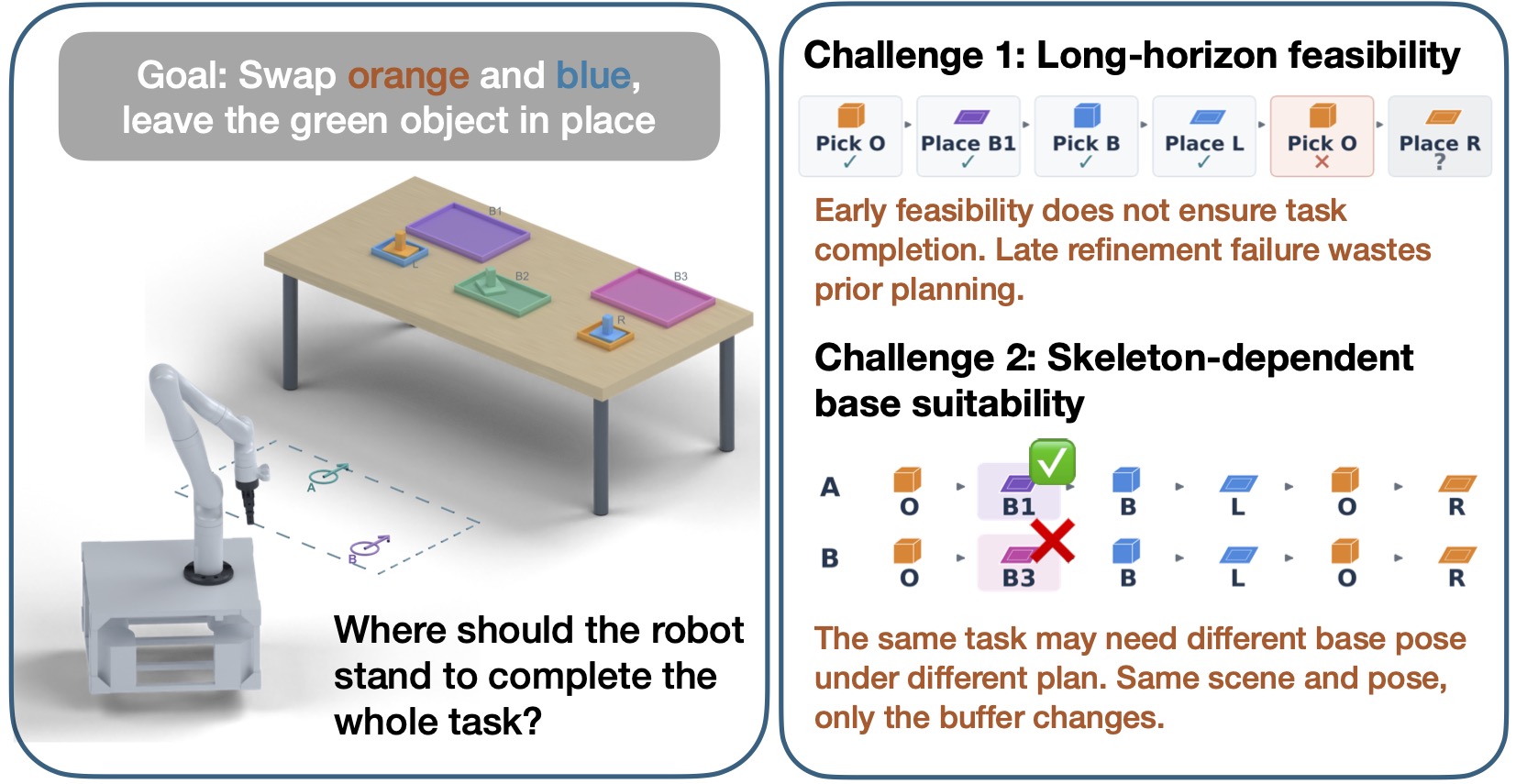 Swapping two objects between occupied trays: where should the robot stand to complete the whole task, and how base suitability depends on the temporary buffer