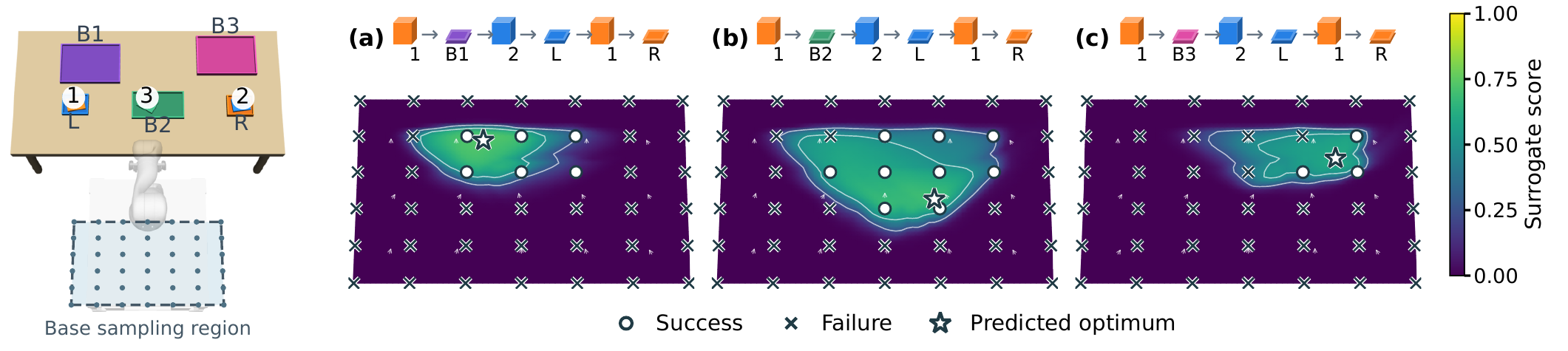 Surrogate score maps over sampled base positions for three skeletons that differ only in the temporary buffer