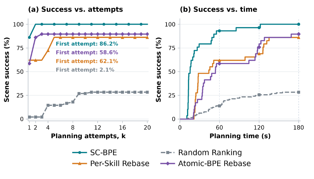 Cumulative scene success versus planning attempts and planning time on Task 2-O3